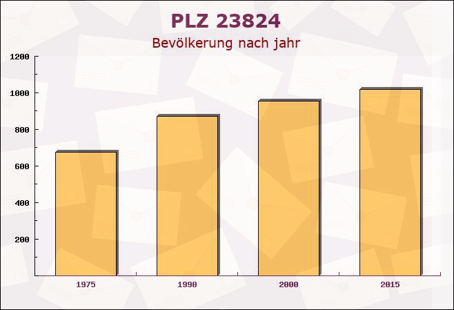 Postleitzahl 23824 Damsdorf, Schleswig-Holstein - Bevölkerung