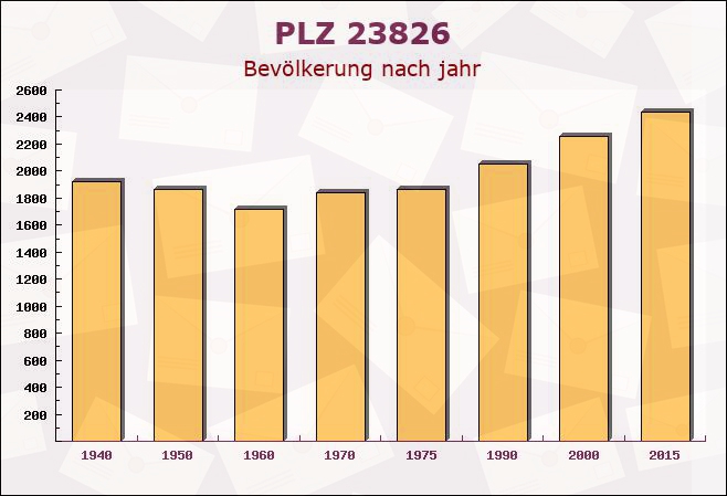 Postleitzahl 23826 Fredesdorf, Schleswig-Holstein - Bevölkerung