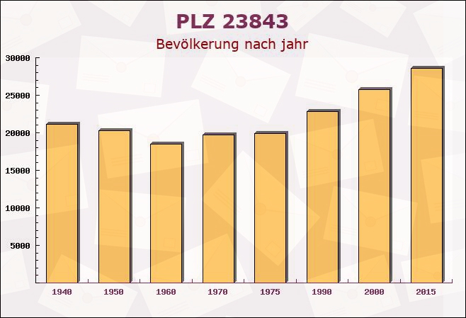 Postleitzahl 23843 Neritz, Schleswig-Holstein - Bevölkerung