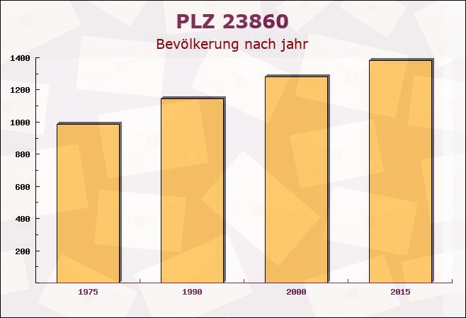 Postleitzahl 23860 Groß Schenkenberg, Schleswig-Holstein - Bevölkerung