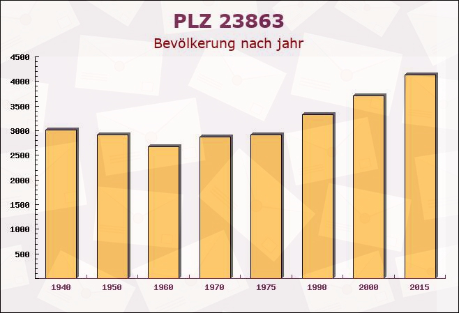 Postleitzahl 23863 Bargfeld-Stegen, Schleswig-Holstein - Bevölkerung