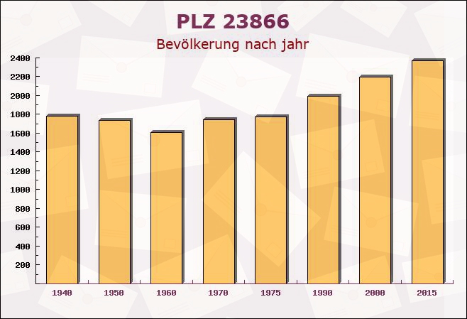 Postleitzahl 23866 Nahe, Schleswig-Holstein - Bevölkerung