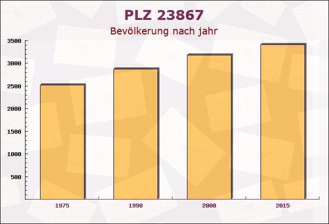 Postleitzahl 23867 Sülfeld, Schleswig-Holstein - Bevölkerung