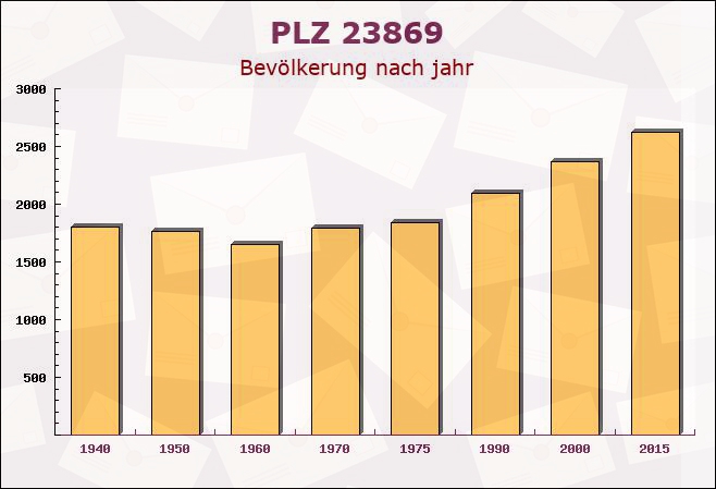 Postleitzahl 23869 Schleswig-Holstein - Bevölkerung