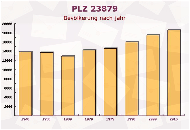 Postleitzahl 23879 Mölln, Schleswig-Holstein - Bevölkerung