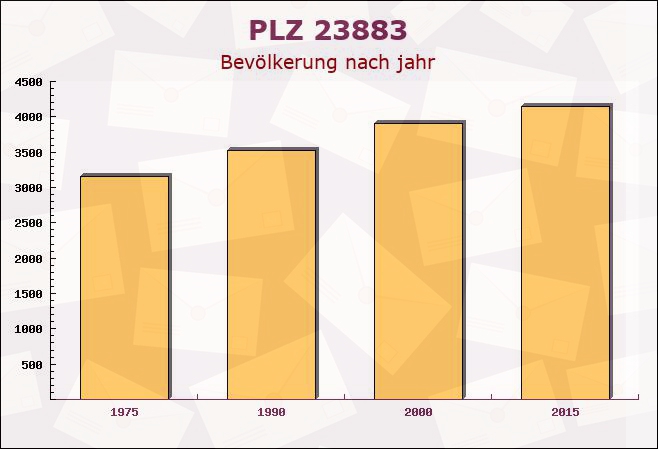 Postleitzahl 23883 Klein Zecher, Schleswig-Holstein - Bevölkerung