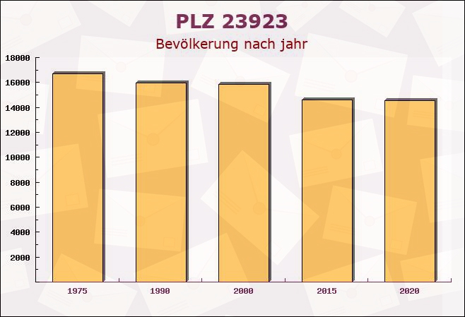 Postleitzahl 23923 Niendorf, Mecklenburg-Vorpommern - Bevölkerung