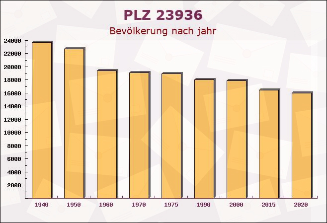 Postleitzahl 23936 Upahl, Mecklenburg-Vorpommern - Bevölkerung