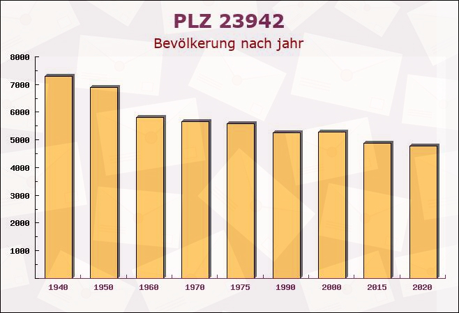 Postleitzahl 23942 Harkensee, Mecklenburg-Vorpommern - Bevölkerung