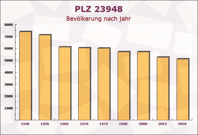 Postleitzahl 23948 Damshagen, Mecklenburg-Vorpommern - Bevölkerung