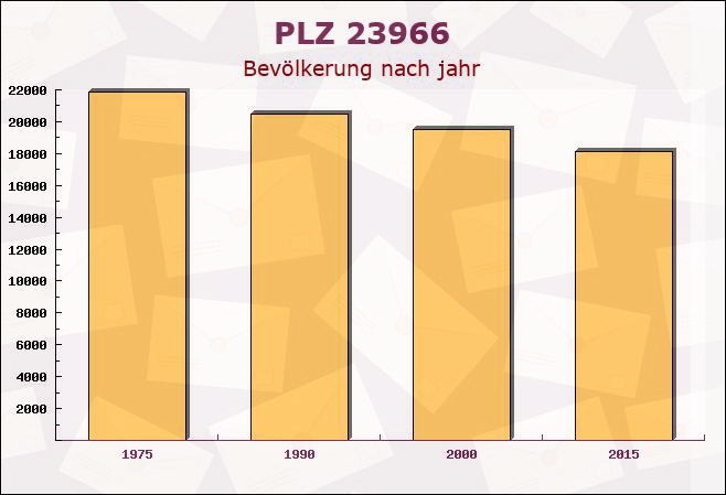 Postleitzahl 23966 Wismar, Mecklenburg-Vorpommern - Bevölkerung