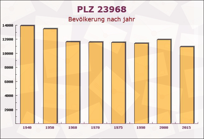 Postleitzahl 23968 Gramkow, Mecklenburg-Vorpommern - Bevölkerung