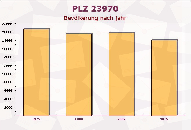 Postleitzahl 23970 Hornstorf, Mecklenburg-Vorpommern - Bevölkerung