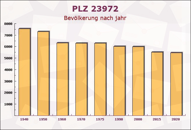 Postleitzahl 23972 Metelsdorf, Mecklenburg-Vorpommern - Bevölkerung