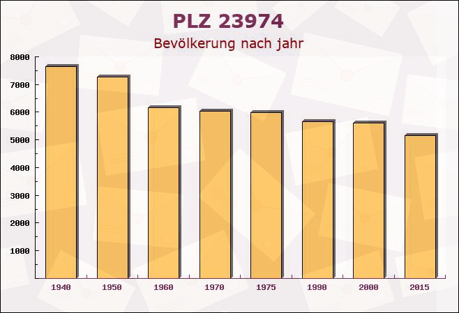 Postleitzahl 23974 Blowatz, Mecklenburg-Vorpommern - Bevölkerung