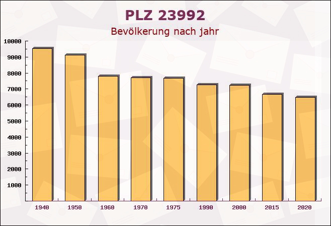 Postleitzahl 23992 Lübberstorf, Mecklenburg-Vorpommern - Bevölkerung