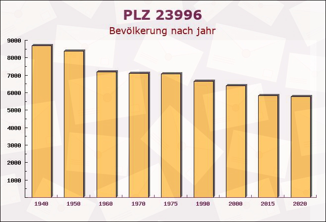 Postleitzahl 23996 Bobitz, Mecklenburg-Vorpommern - Bevölkerung