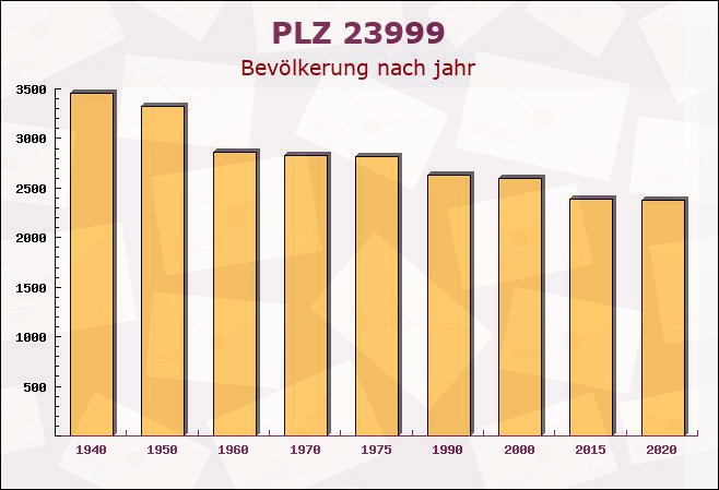 Postleitzahl 23999 Timmendorf, Mecklenburg-Vorpommern - Bevölkerung