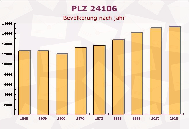 Postleitzahl 24106 Kiel, Schleswig-Holstein - Bevölkerung