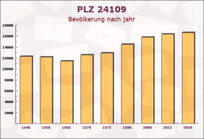 Postleitzahl 24109 Kiel, Schleswig-Holstein - Bevölkerung