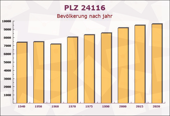 Postleitzahl 24116 Kiel, Schleswig-Holstein - Bevölkerung