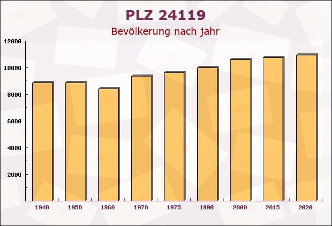 Postleitzahl 24119 Kronshagen, Schleswig-Holstein - Bevölkerung