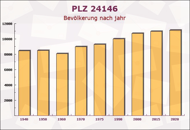 Postleitzahl 24146 Kiel, Schleswig-Holstein - Bevölkerung