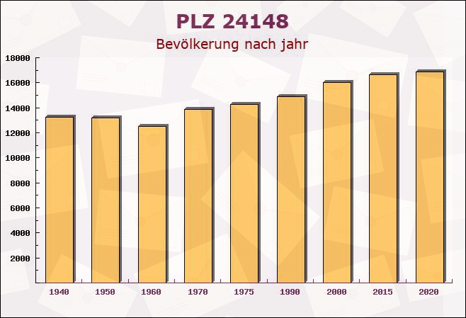 Postleitzahl 24148 Kiel, Schleswig-Holstein - Bevölkerung