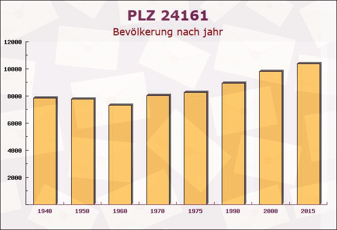 Postleitzahl 24161 Altenholz, Schleswig-Holstein - Bevölkerung