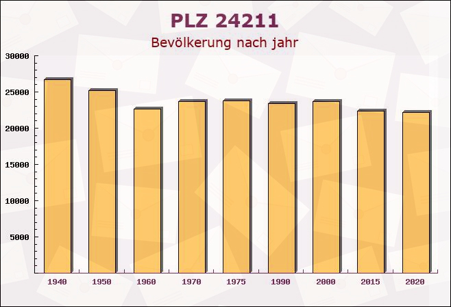 Postleitzahl 24211 Preetz, Schleswig-Holstein - Bevölkerung