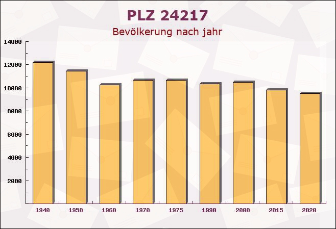 Postleitzahl 24217 Krokau, Schleswig-Holstein - Bevölkerung