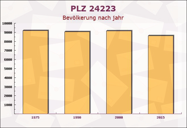 Postleitzahl 24223 Raisdorf, Schleswig-Holstein - Bevölkerung