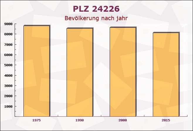 Postleitzahl 24226 Heikendorf, Schleswig-Holstein - Bevölkerung