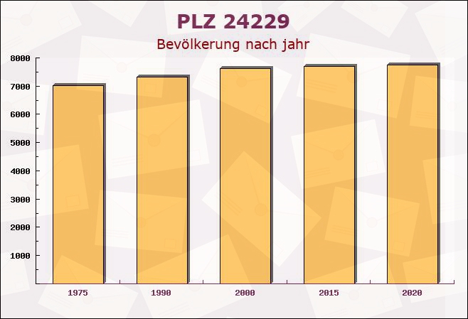 Postleitzahl 24229 Dänischenhagen, Schleswig-Holstein - Bevölkerung