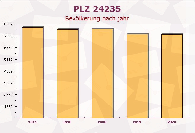 Postleitzahl 24235 Laboe, Schleswig-Holstein - Bevölkerung