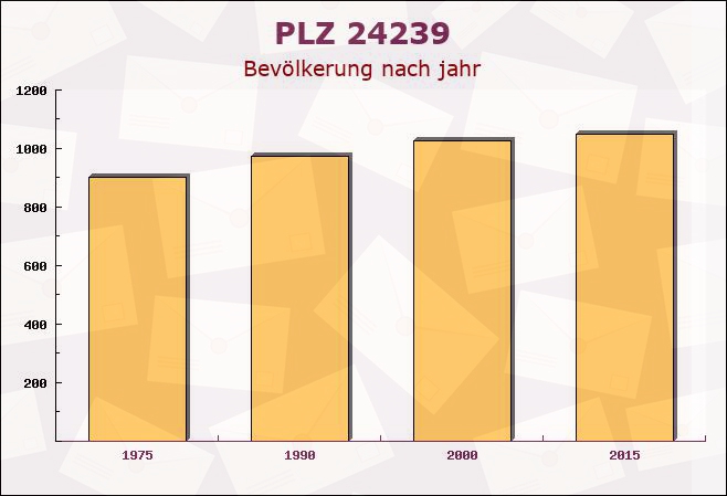 Postleitzahl 24239 Achterwehr, Schleswig-Holstein - Bevölkerung