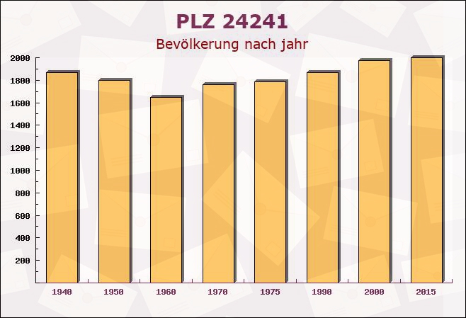 Postleitzahl 24241 Schmalstede, Schleswig-Holstein - Bevölkerung