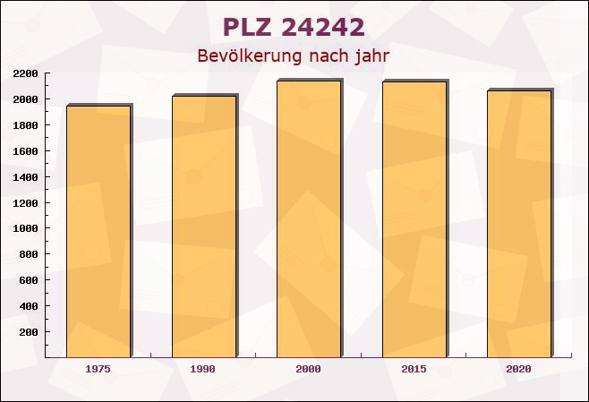 Postleitzahl 24242 Felde, Schleswig-Holstein - Bevölkerung