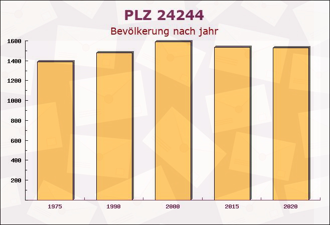 Postleitzahl 24244 Felm, Schleswig-Holstein - Bevölkerung