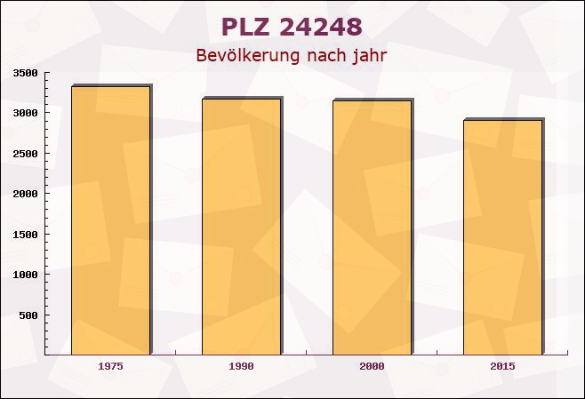 Postleitzahl 24248 Mönkeberg, Schleswig-Holstein - Bevölkerung