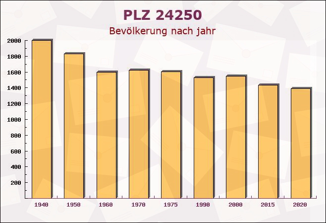 Postleitzahl 24250 Nettelsee, Schleswig-Holstein - Bevölkerung