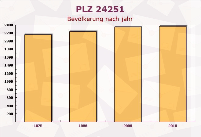 Postleitzahl 24251 Schleswig-Holstein - Bevölkerung