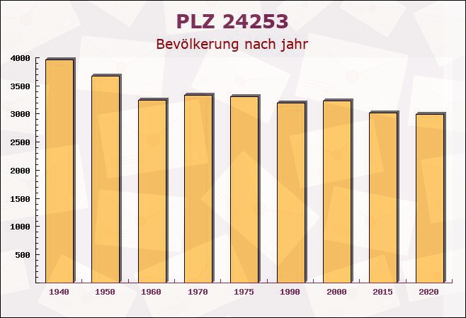 Postleitzahl 24253 Fahren, Schleswig-Holstein - Bevölkerung