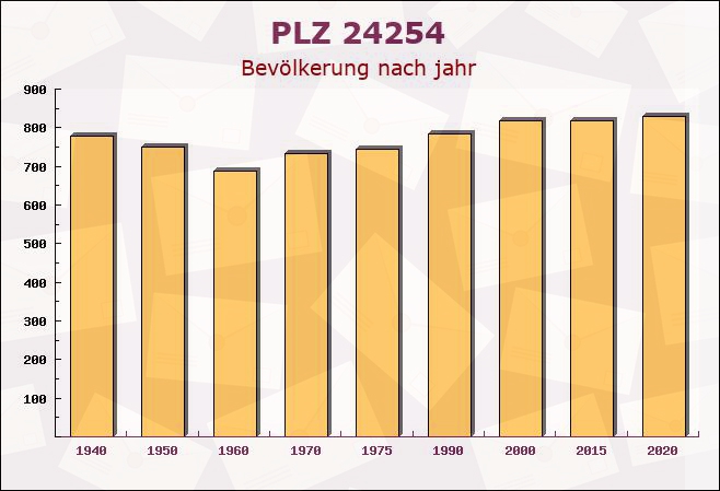 Postleitzahl 24254 Rumohr, Schleswig-Holstein - Bevölkerung