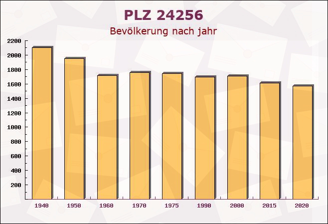 Postleitzahl 24256 Schlesen, Schleswig-Holstein - Bevölkerung