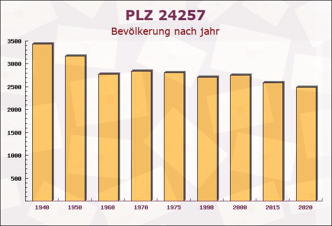 Postleitzahl 24257 Schwartbuck, Schleswig-Holstein - Bevölkerung