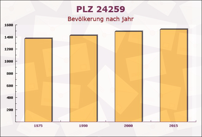 Postleitzahl 24259 Westensee, Schleswig-Holstein - Bevölkerung