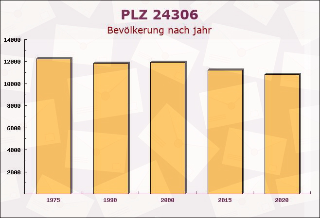 Postleitzahl 24306 Plön, Schleswig-Holstein - Bevölkerung