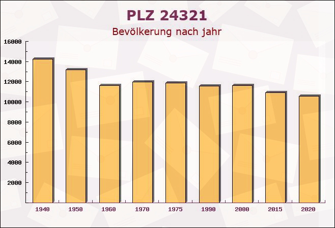 Postleitzahl 24321 Hohwacht, Schleswig-Holstein - Bevölkerung