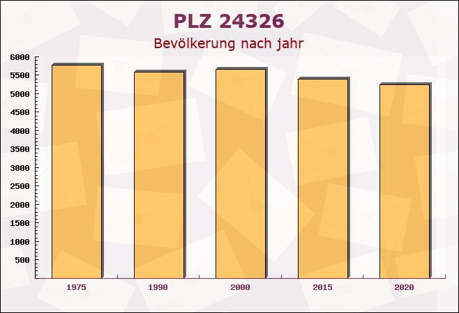 Postleitzahl 24326 Stocksee, Schleswig-Holstein - Bevölkerung